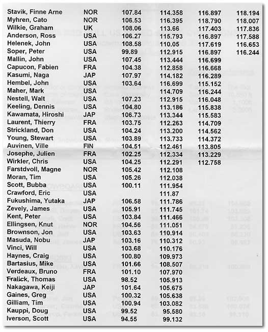 1999 U.S. Nationals Race Results